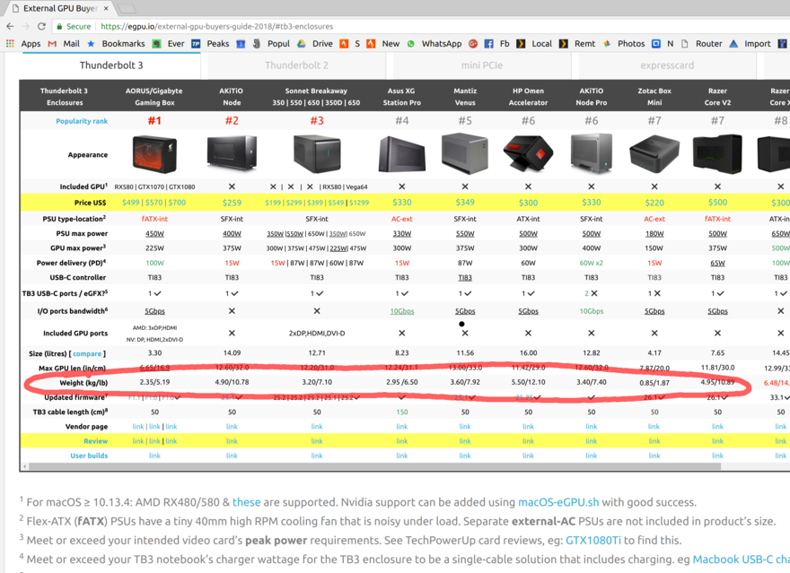 Comparison table of eGPU enclosures with the “weight” row highlighted